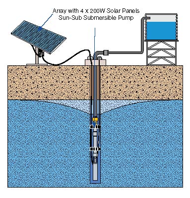 Mono Solar-Powered Submersible Full Water Pump System | 285W single panel, 35m - 80m head max